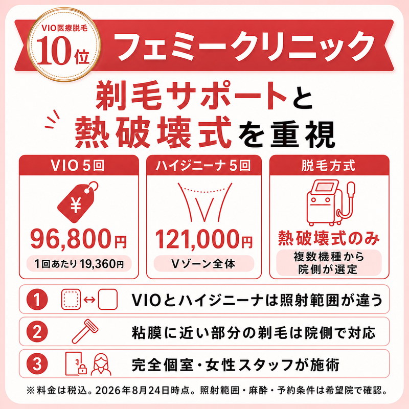 フェミークリニックのVIO脱毛料金と剃毛・熱破壊式・完全個室の特徴をまとめた10位の比較画像