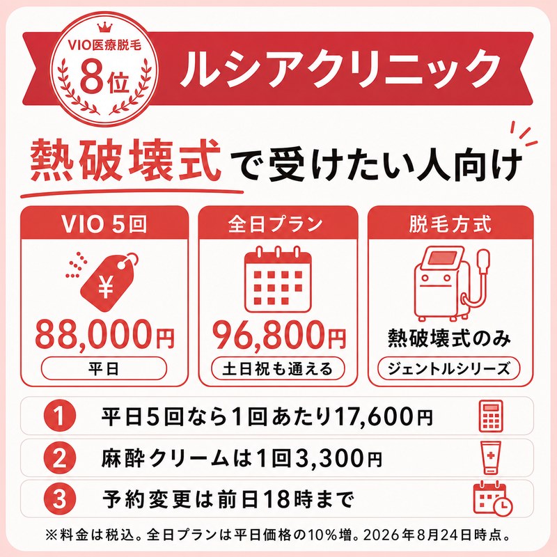 ルシアクリニックのVIO脱毛5回料金と熱破壊式ジェントルシリーズの特徴をまとめた8位の比較画像