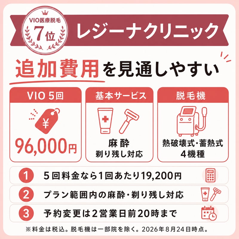 レジーナクリニックのVIO脱毛5回料金と追加費用の特徴をまとめた7位の比較画像