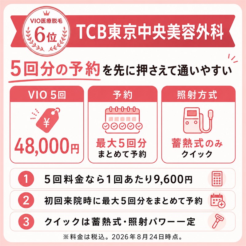 TCB東京中央美容外科のVIO脱毛5回料金と5回予約制度をまとめた6位の比較画像